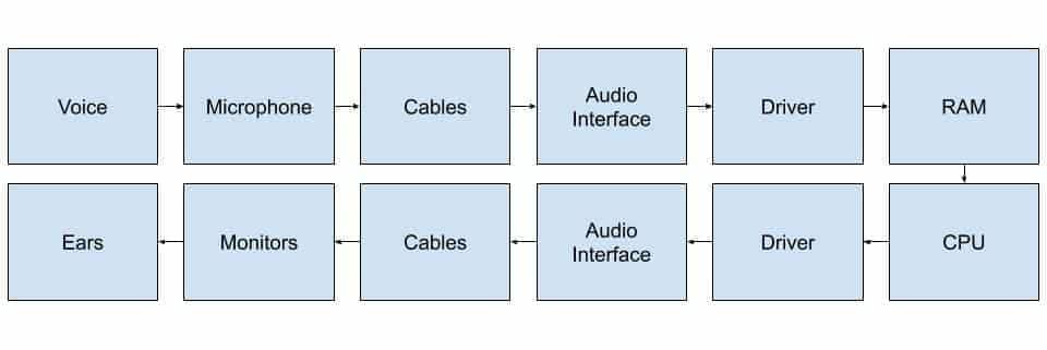 Audio Flow: what is latency?