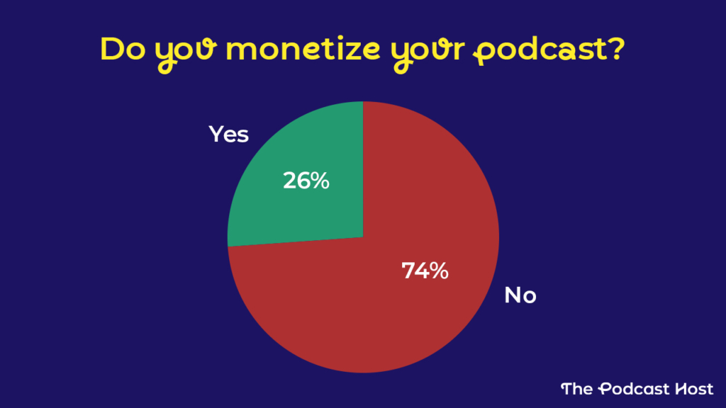 Do you monetize your podcast?
Yes: 26%
No 74%