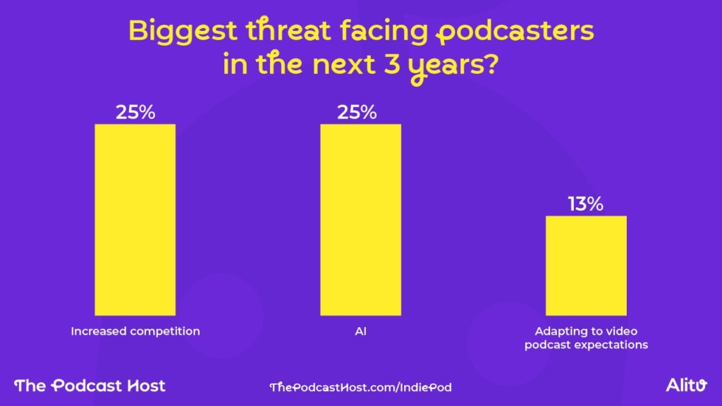 What's the biggest threat to podcasting in the next 3 years?
competition - 25%
AI - 25%
Adapting to video expectations - 13%