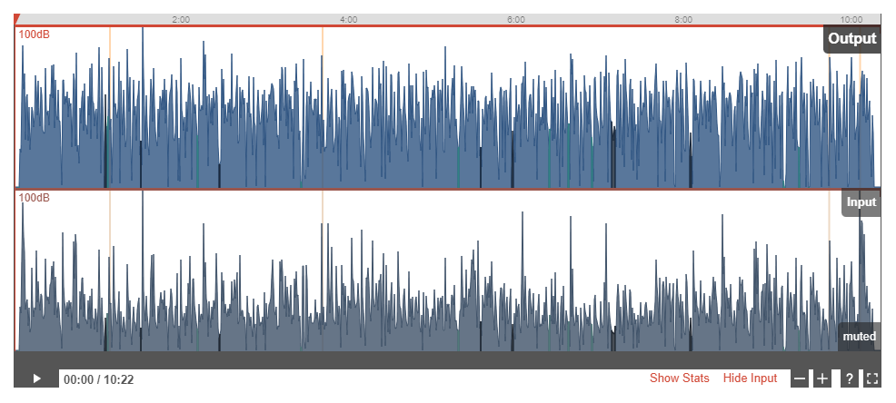 A visual of an Auphonic mastered before and after waveform. The input audio is clearly too low in volume and very inconsistent too. But the output audio is much more level in volume the whole way through.